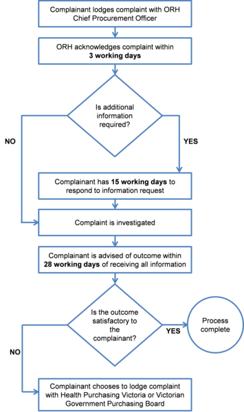 Procurement Complaint Process